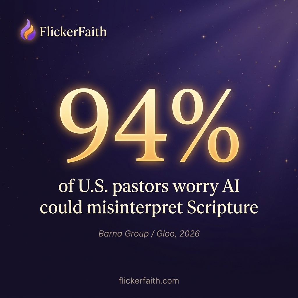94% of U.S. pastors worry AI could misinterpret Scripture. Source: Barna Group / Gloo, 2026.